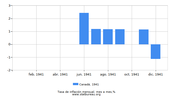 1941 Canadá tasa de inflación: mes a mes