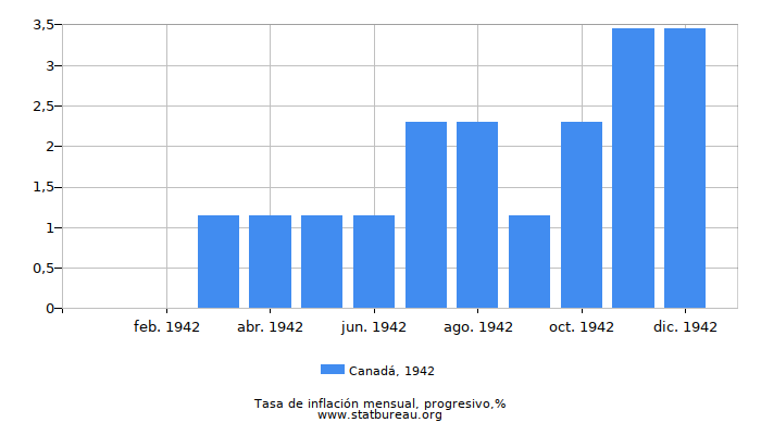 1942 Canadá progresiva tasa de inflación 1942 Canadá progresiva tasa de inflación