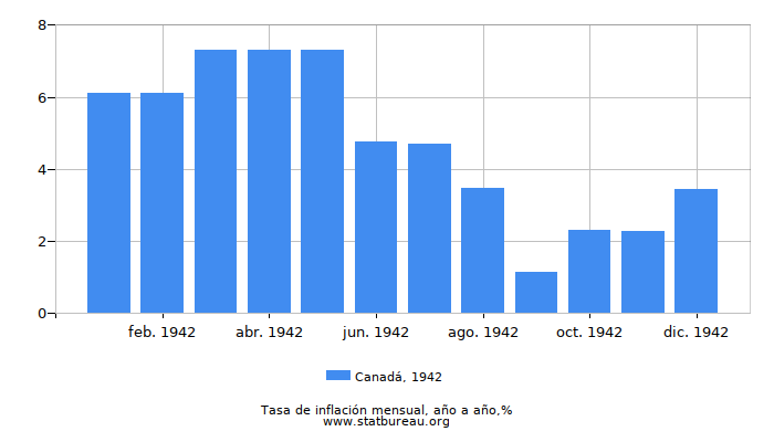 1942 Canadá tasa de inflación: año tras año