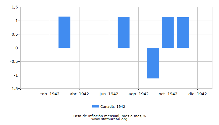 1942 Canadá tasa de inflación: mes a mes