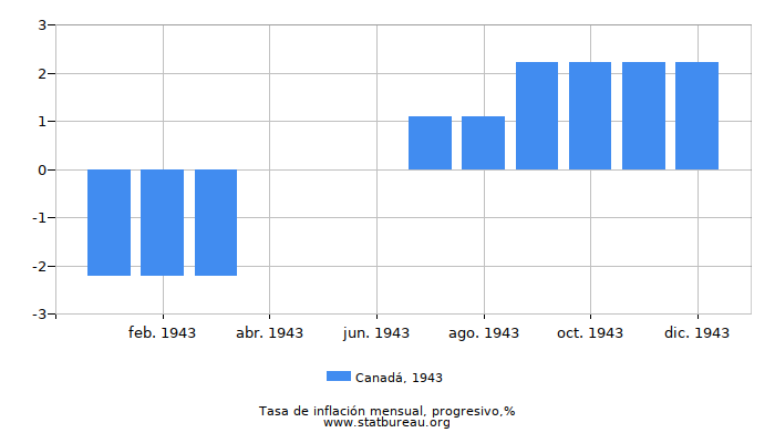 1943 Canadá progresiva tasa de inflación 1943 Canadá progresiva tasa de inflación