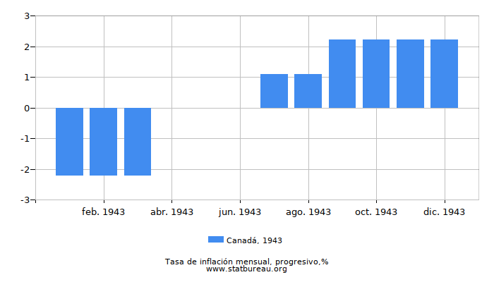 1943 Canadá progresiva tasa de inflación