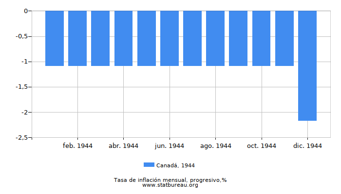 1944 Canadá progresiva tasa de inflación