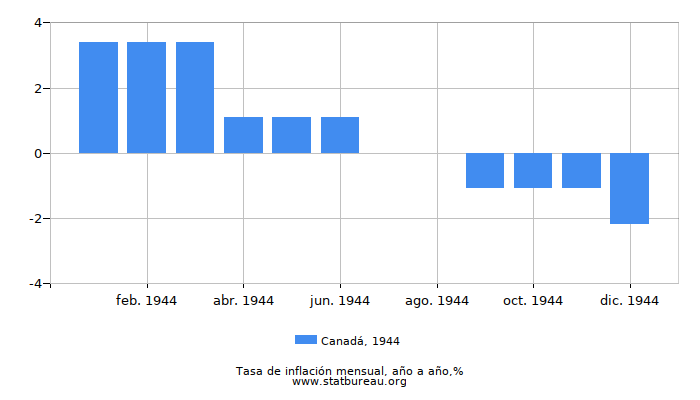 1944 Canadá tasa de inflación: año tras año