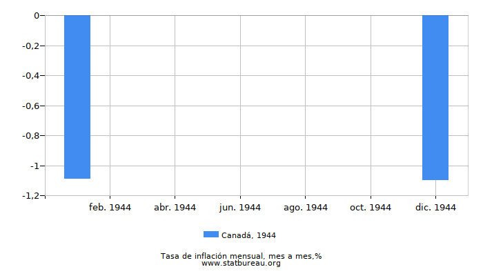 1944 Canadá tasa de inflación: mes a mes