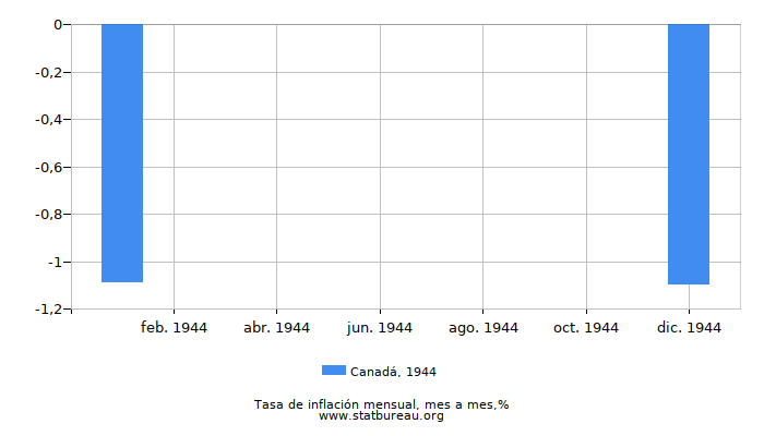 1944 Canadá tasa de inflación: mes a mes 1944 Canadá tasa de inflación: mes a mes
