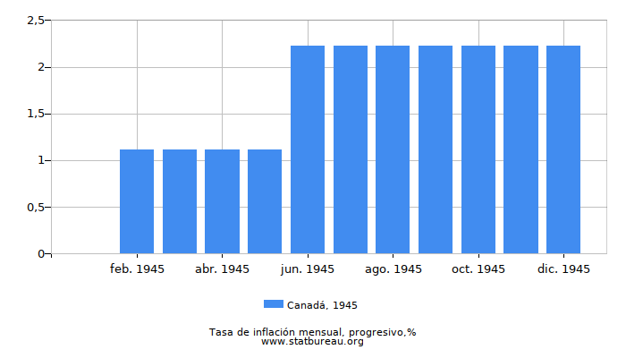 1945 Canadá progresiva tasa de inflación