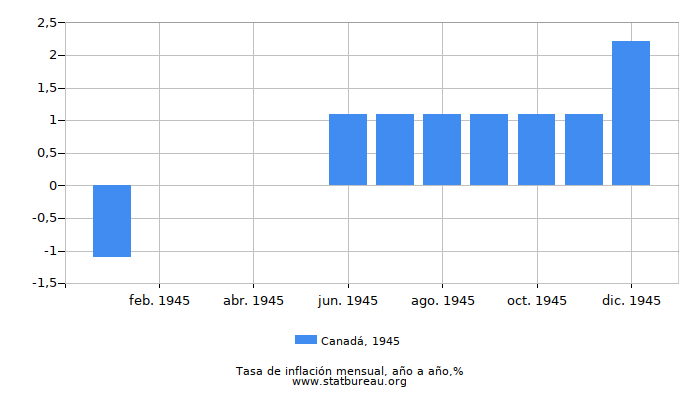 1945 Canadá tasa de inflación: año tras año