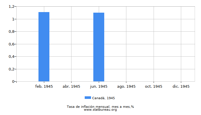 1945 Canadá tasa de inflación: mes a mes