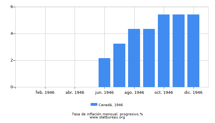1946 Canadá progresiva tasa de inflación