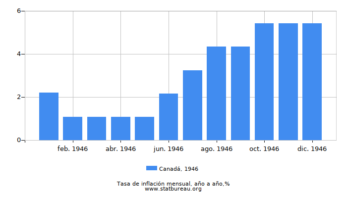 1946 Canadá tasa de inflación: año tras año