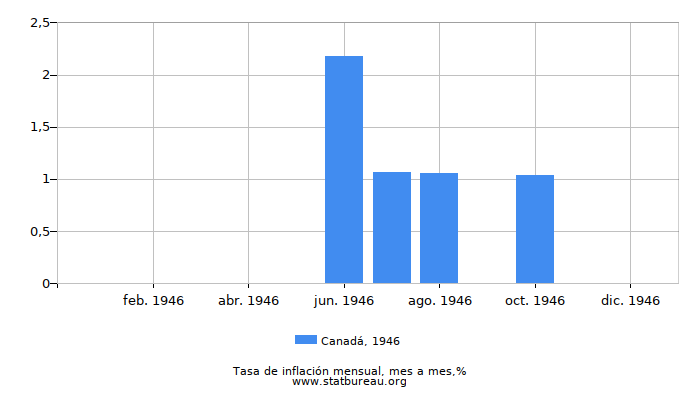 1946 Canadá tasa de inflación: mes a mes