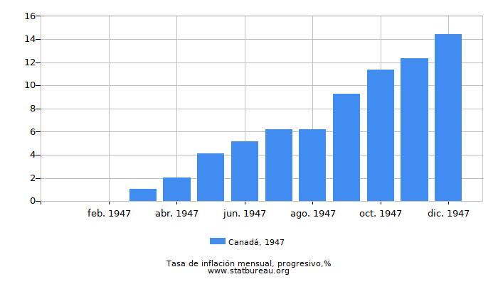 1947 Canadá progresiva tasa de inflación