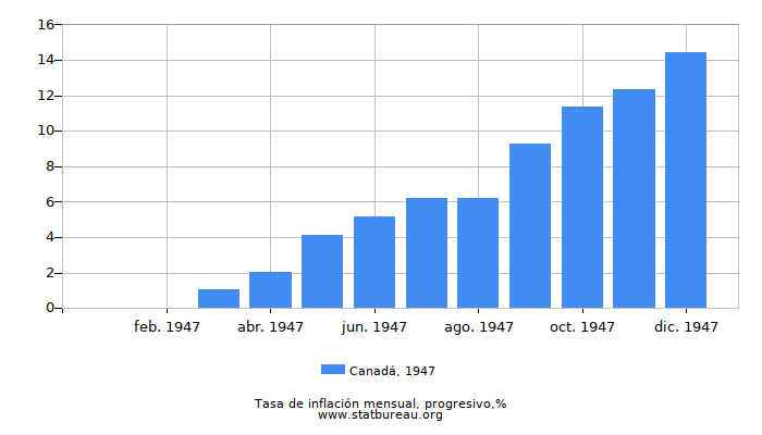 1947 Canadá progresiva tasa de inflación 1947 Canadá progresiva tasa de inflación