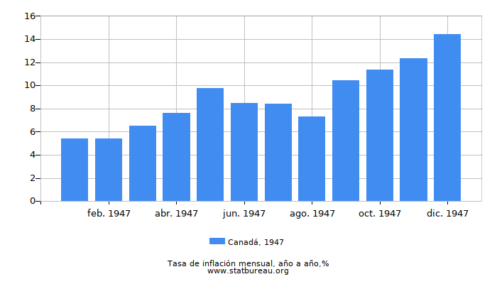 1947 Canadá tasa de inflación: año tras año