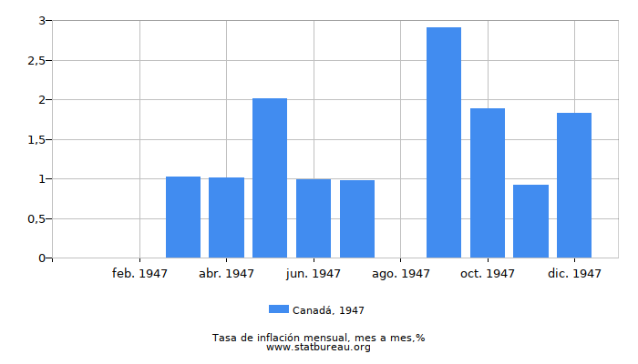 1947 Canadá tasa de inflación: mes a mes 1947 Canadá tasa de inflación: mes a mes