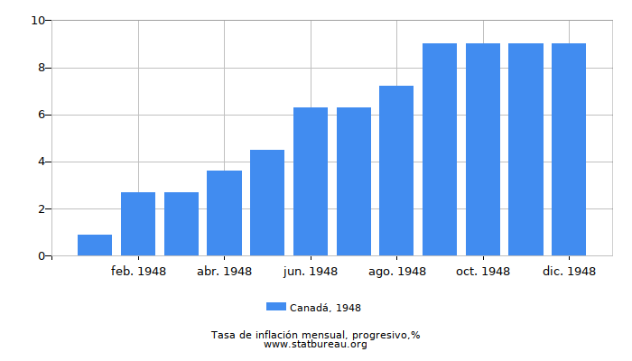 1948 Canadá progresiva tasa de inflación 1948 Canadá progresiva tasa de inflación