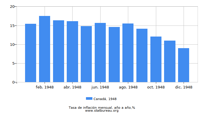 1948 Canadá tasa de inflación: año tras año