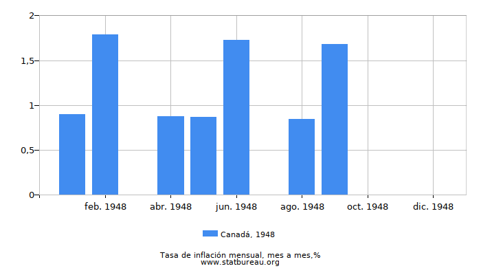 1948 Canadá tasa de inflación: mes a mes 1948 Canadá tasa de inflación: mes a mes