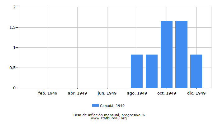 1949 Canadá progresiva tasa de inflación