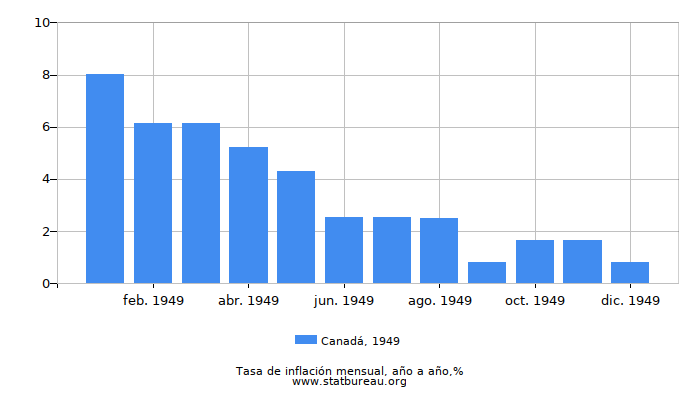 1949 Canadá tasa de inflación: año tras año
