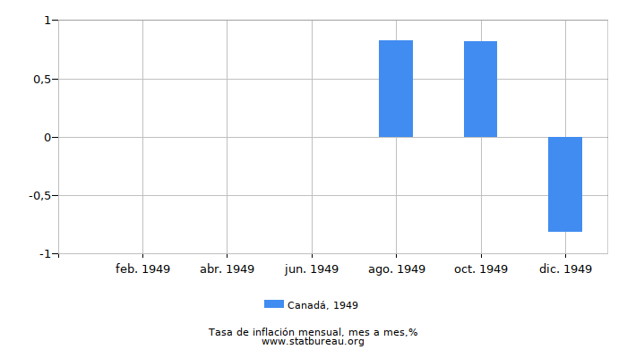 1949 Canadá tasa de inflación: mes a mes