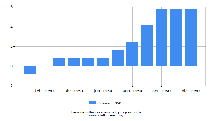 1950 Canadá progresiva tasa de inflación