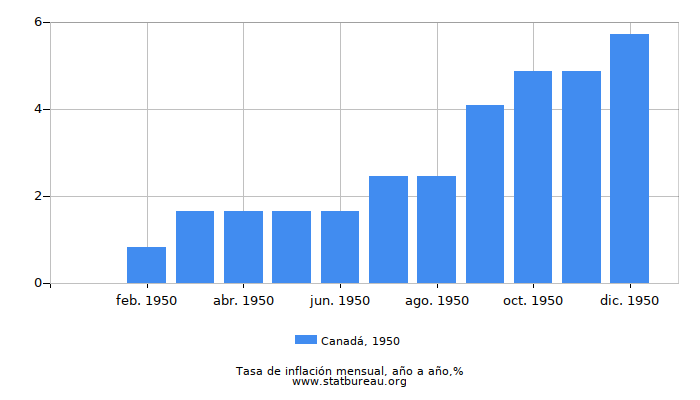 1950 Canadá tasa de inflación: año tras año
