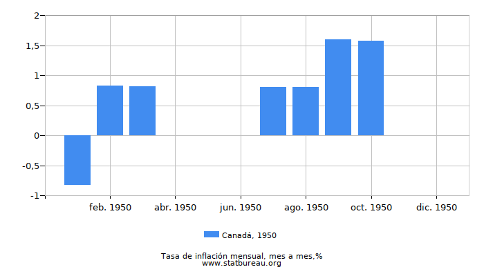 1950 Canadá tasa de inflación: mes a mes