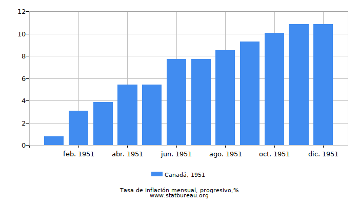 1951 Canadá progresiva tasa de inflación