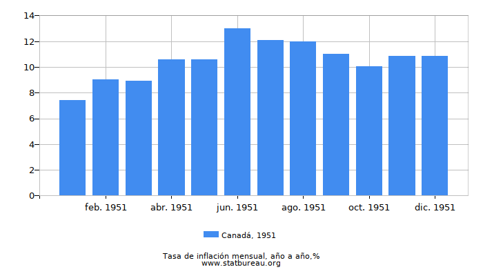 1951 Canadá tasa de inflación: año tras año