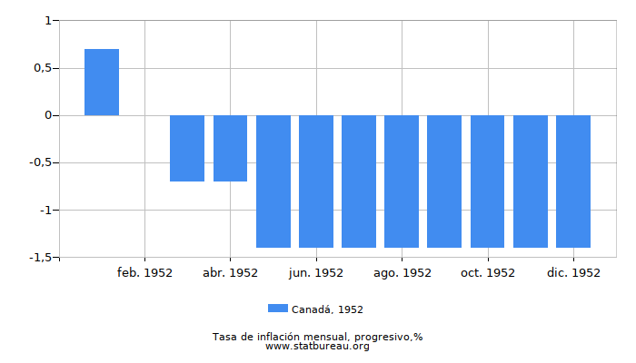 1952 Canadá progresiva tasa de inflación