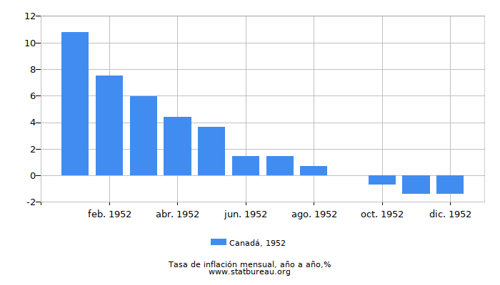 1952 Canadá tasa de inflación: año tras año
