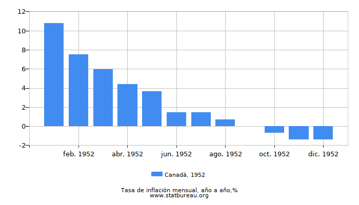 1952 Canadá tasa de inflación: año tras año 1952 Canadá tasa de inflación: año tras año