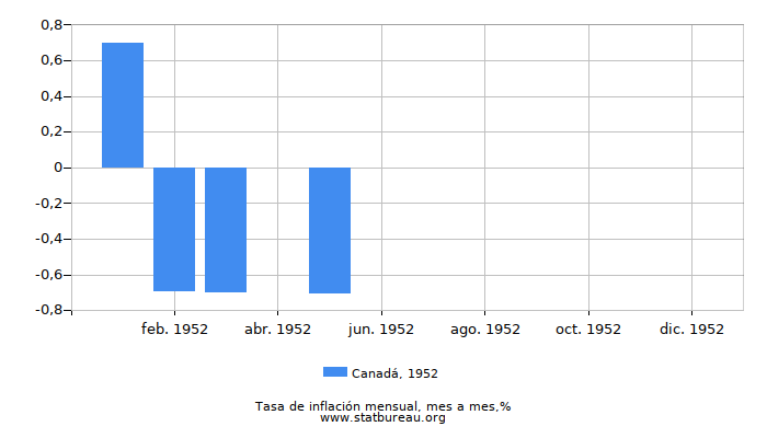 1952 Canadá tasa de inflación: mes a mes