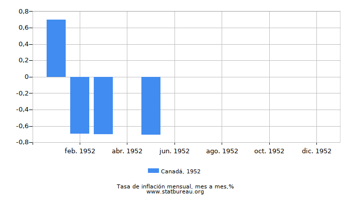 1952 Canadá tasa de inflación: mes a mes 1952 Canadá tasa de inflación: mes a mes