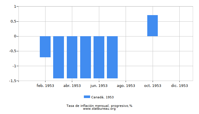 1953 Canadá progresiva tasa de inflación