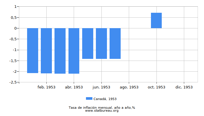 1953 Canadá tasa de inflación: año tras año