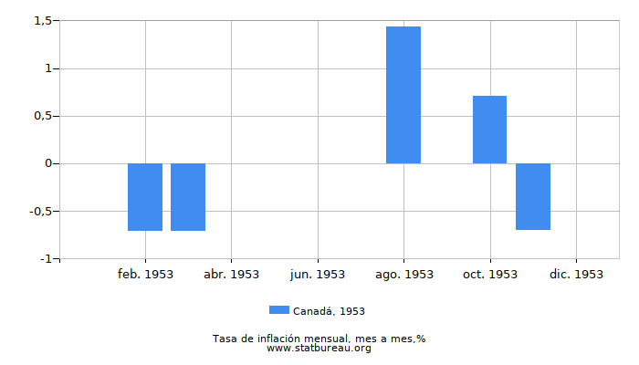 1953 Canadá tasa de inflación: mes a mes
