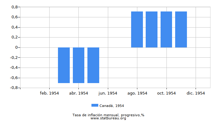 1954 Canadá progresiva tasa de inflación