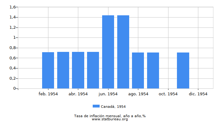 1954 Canadá tasa de inflación: año tras año