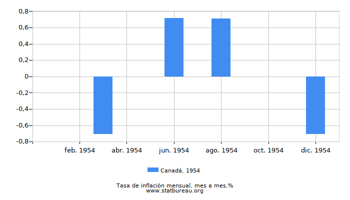 1954 Canadá tasa de inflación: mes a mes