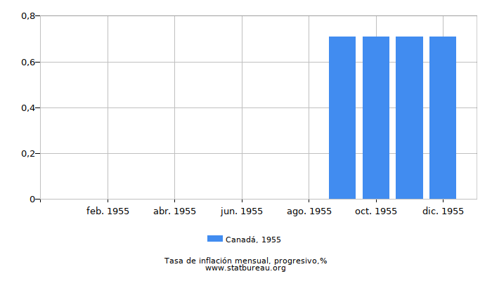 1955 Canadá progresiva tasa de inflación