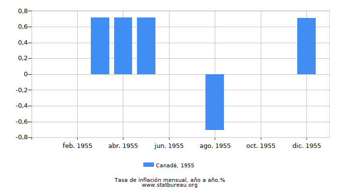 1955 Canadá tasa de inflación: año tras año