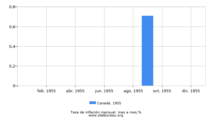 1955 Canadá tasa de inflación: mes a mes 1955 Canadá tasa de inflación: mes a mes