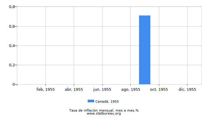 1955 Canadá tasa de inflación: mes a mes