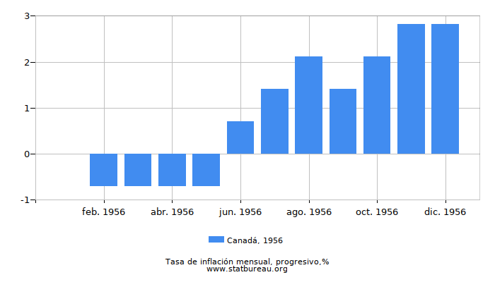 1956 Canadá progresiva tasa de inflación