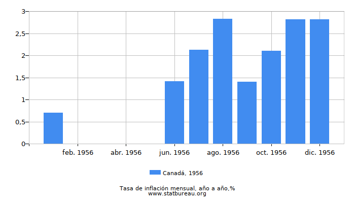 1956 Canadá tasa de inflación: año tras año