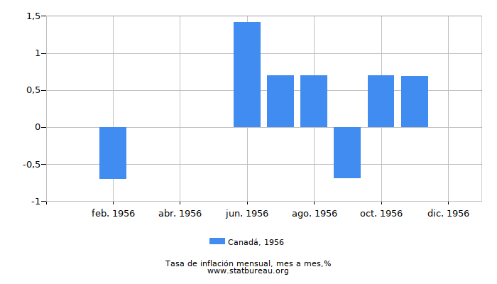 1956 Canadá tasa de inflación: mes a mes