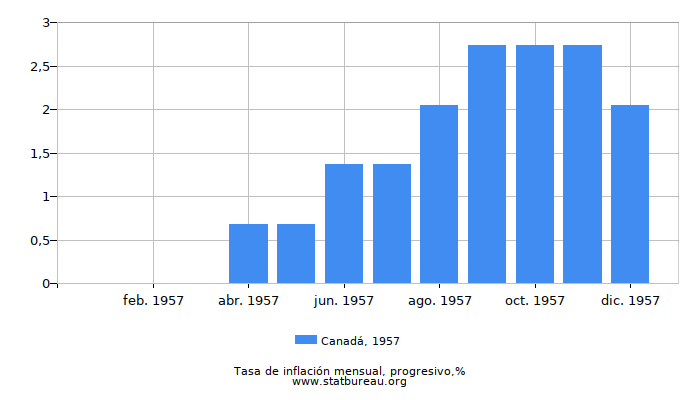 1957 Canadá progresiva tasa de inflación